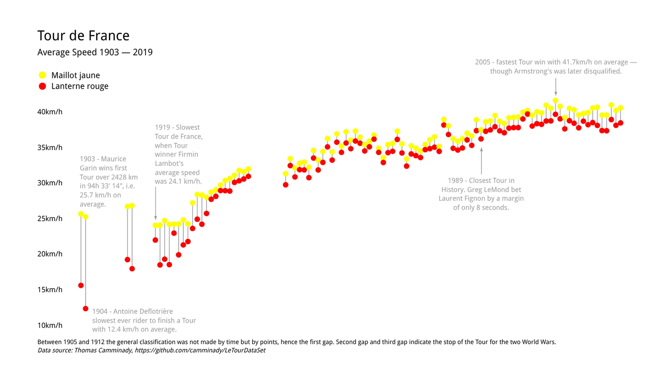 Range Plot example: Tour de France