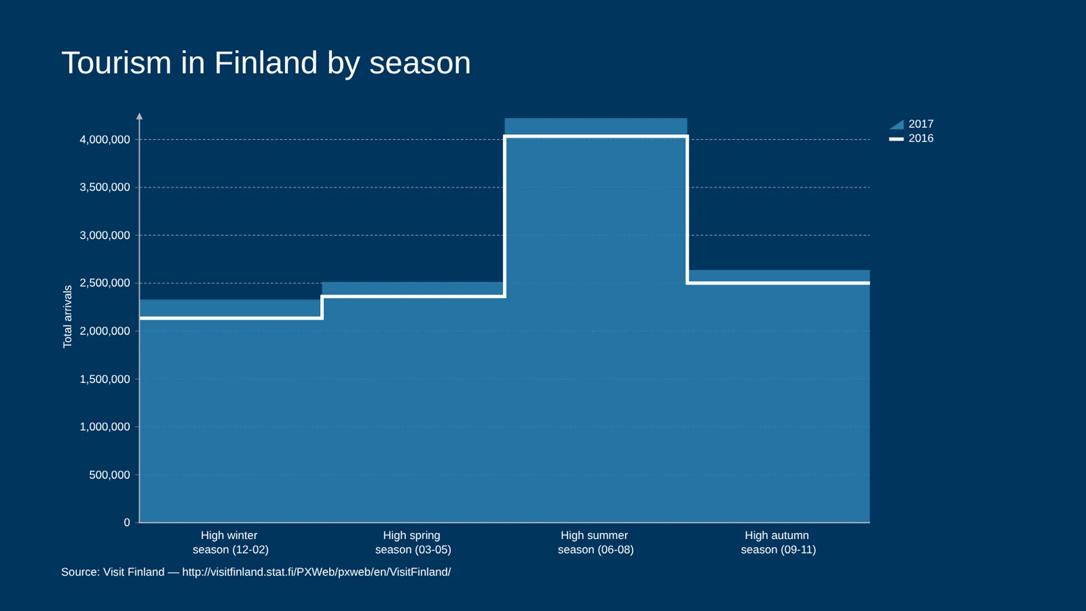 Combo Chart example: Tourism in Finland by season