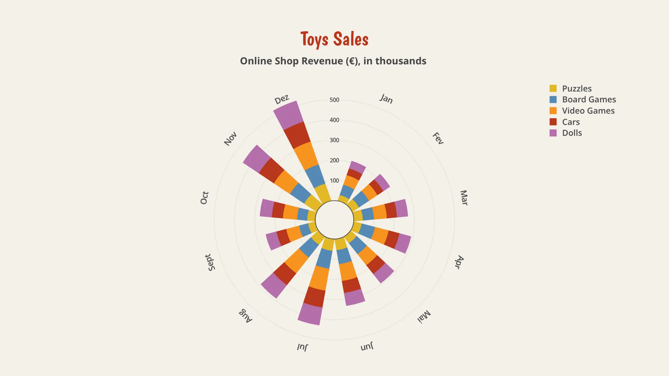Polar Bar Chart example: Toys Sales