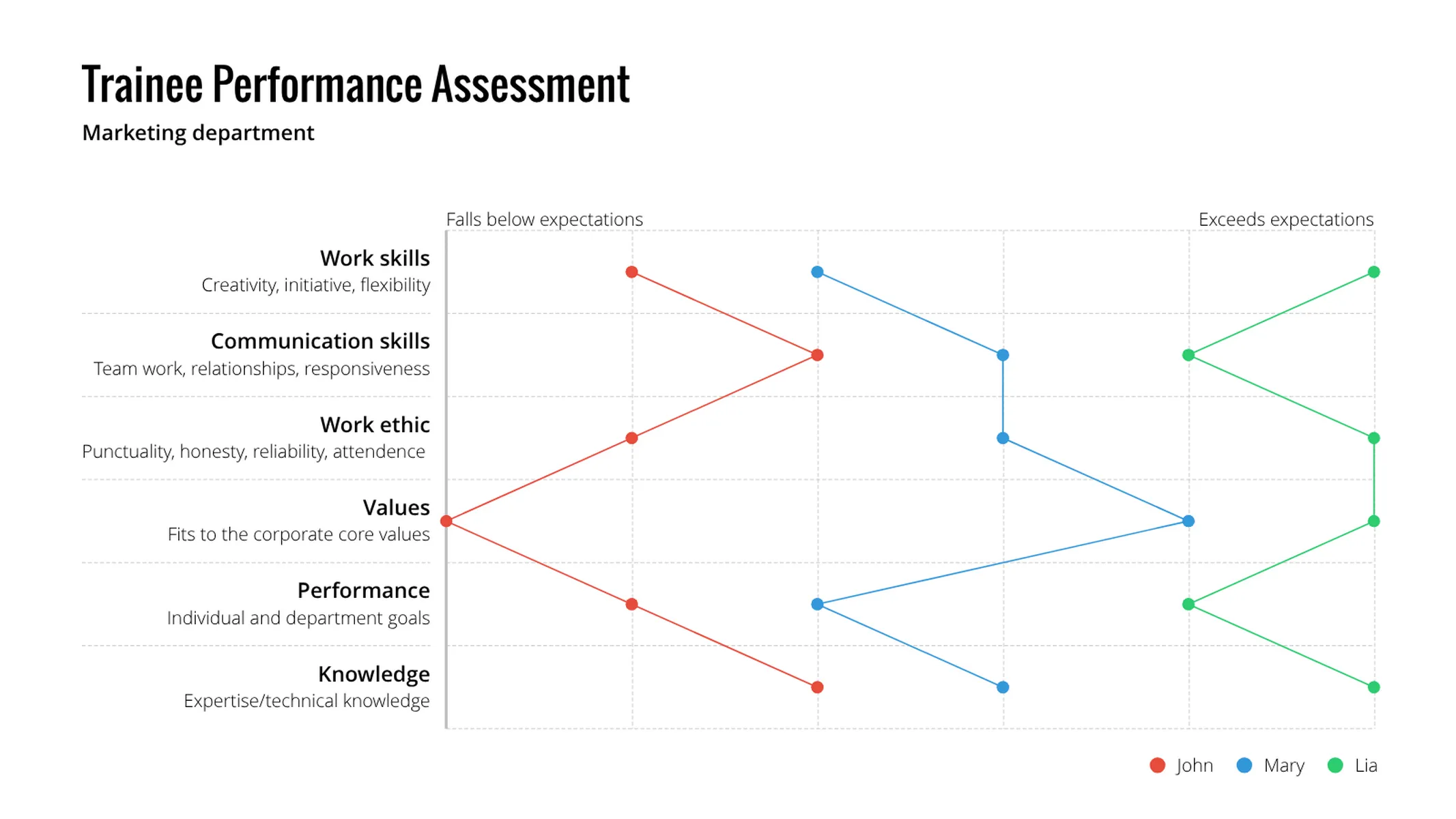 Semantic Differential Scale example: Trainee Performance Assessment