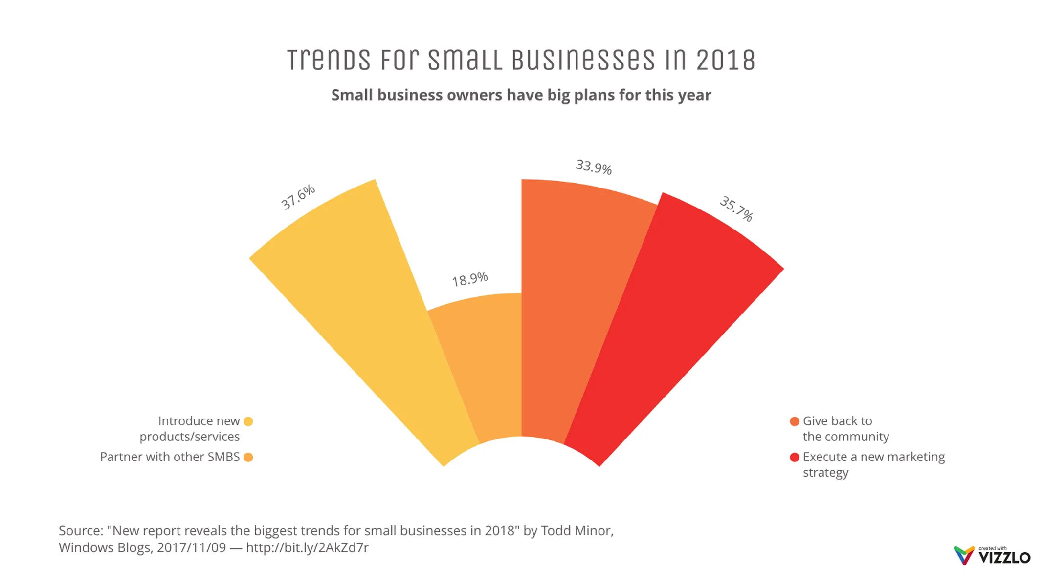 Blow-Up Chart example: Trends for small businesses in 2018