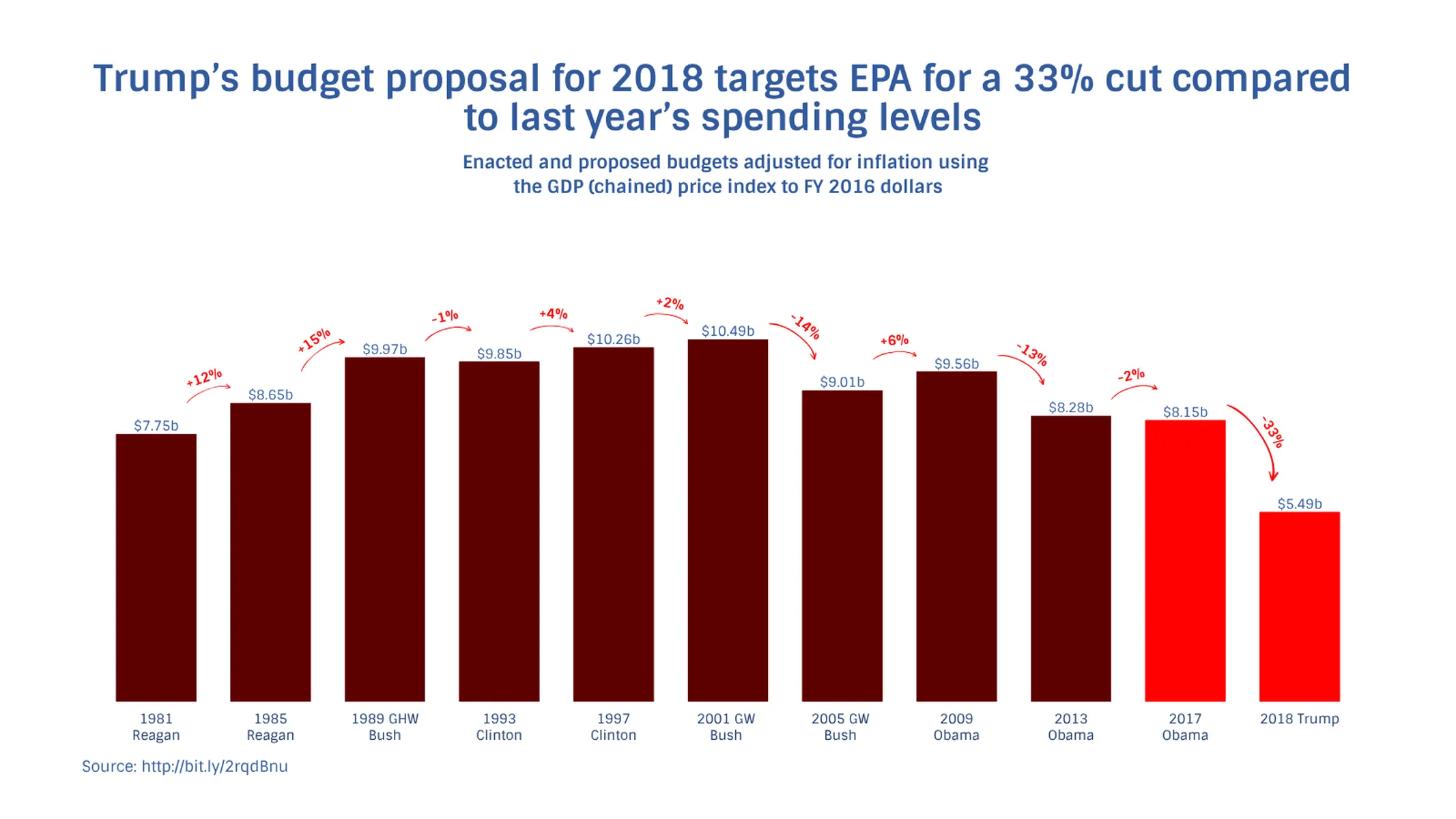 Growth Bar Chart example: Trump’s budget proposal for 2018 targets EPA for a 33% cut compared to last year’s spending levels