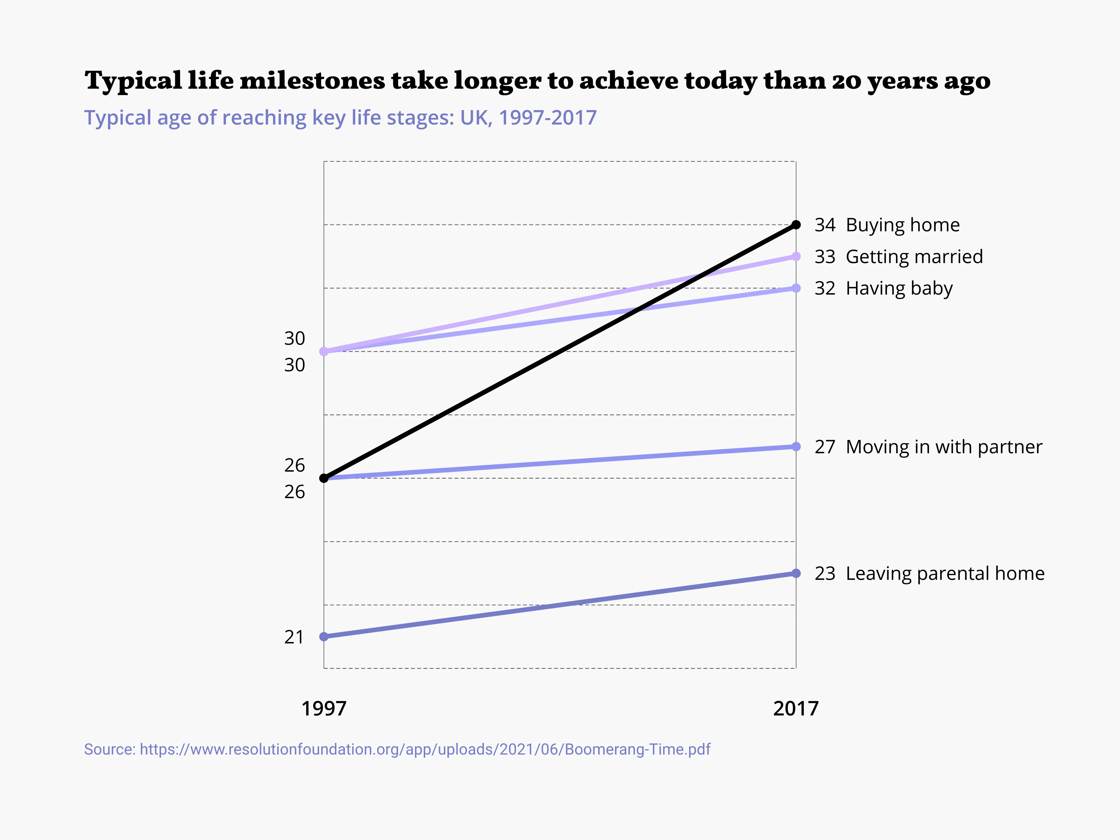 Slopegraph example: Typical life milestones take longer to achieve today than 20 years ago