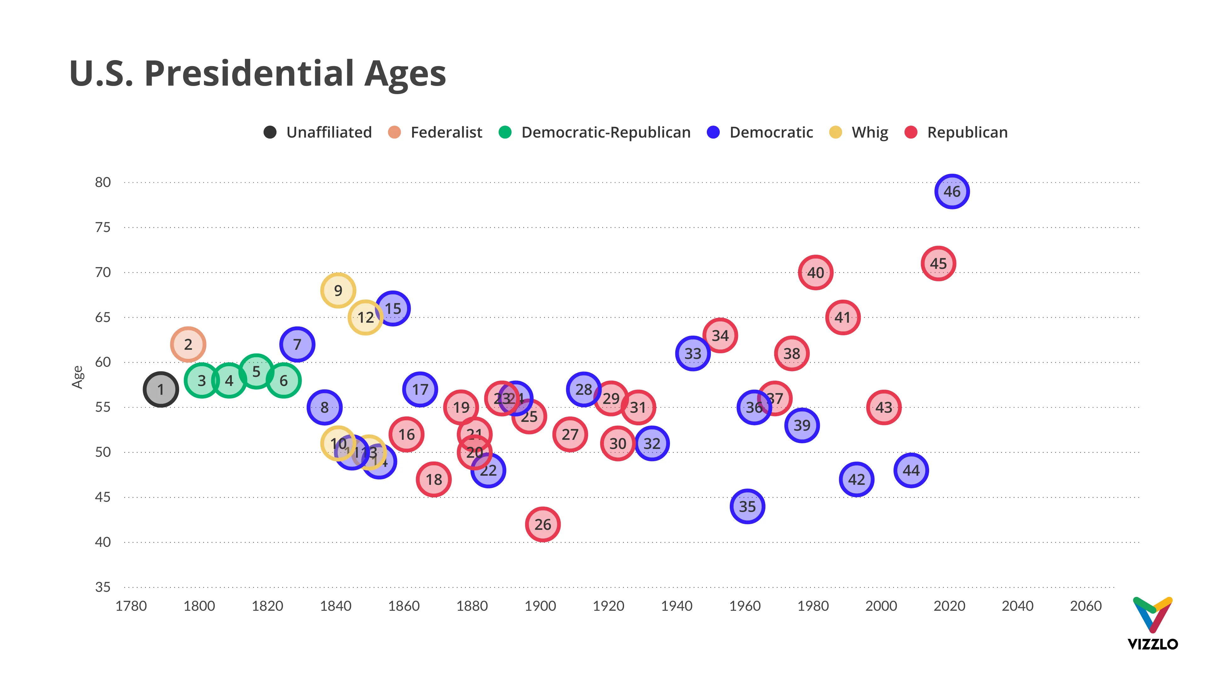 Scatter Plot example: U.S. Presidential Ages