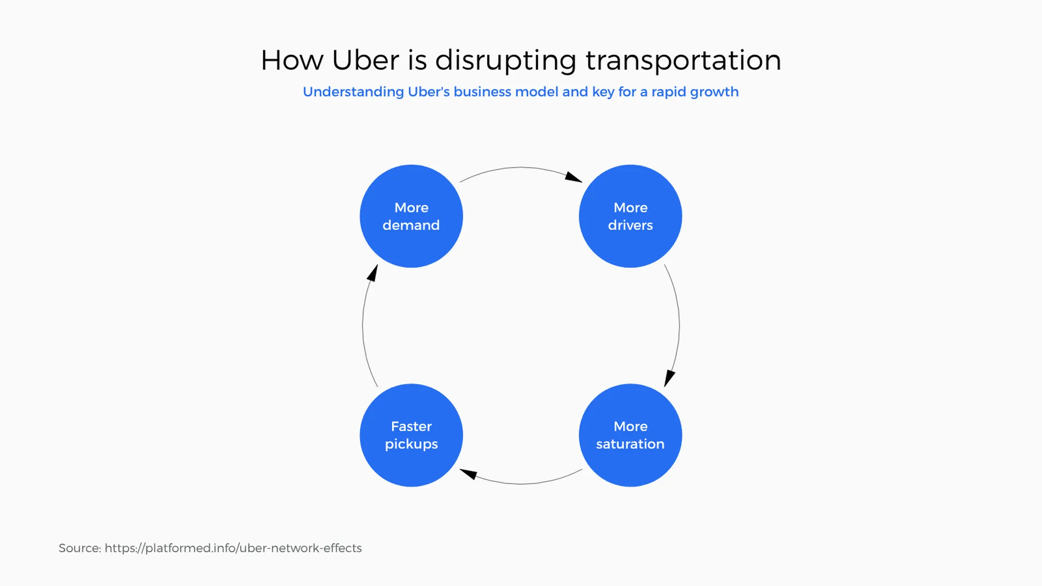 Feedback Loop example: How Uber is disrupting transportation