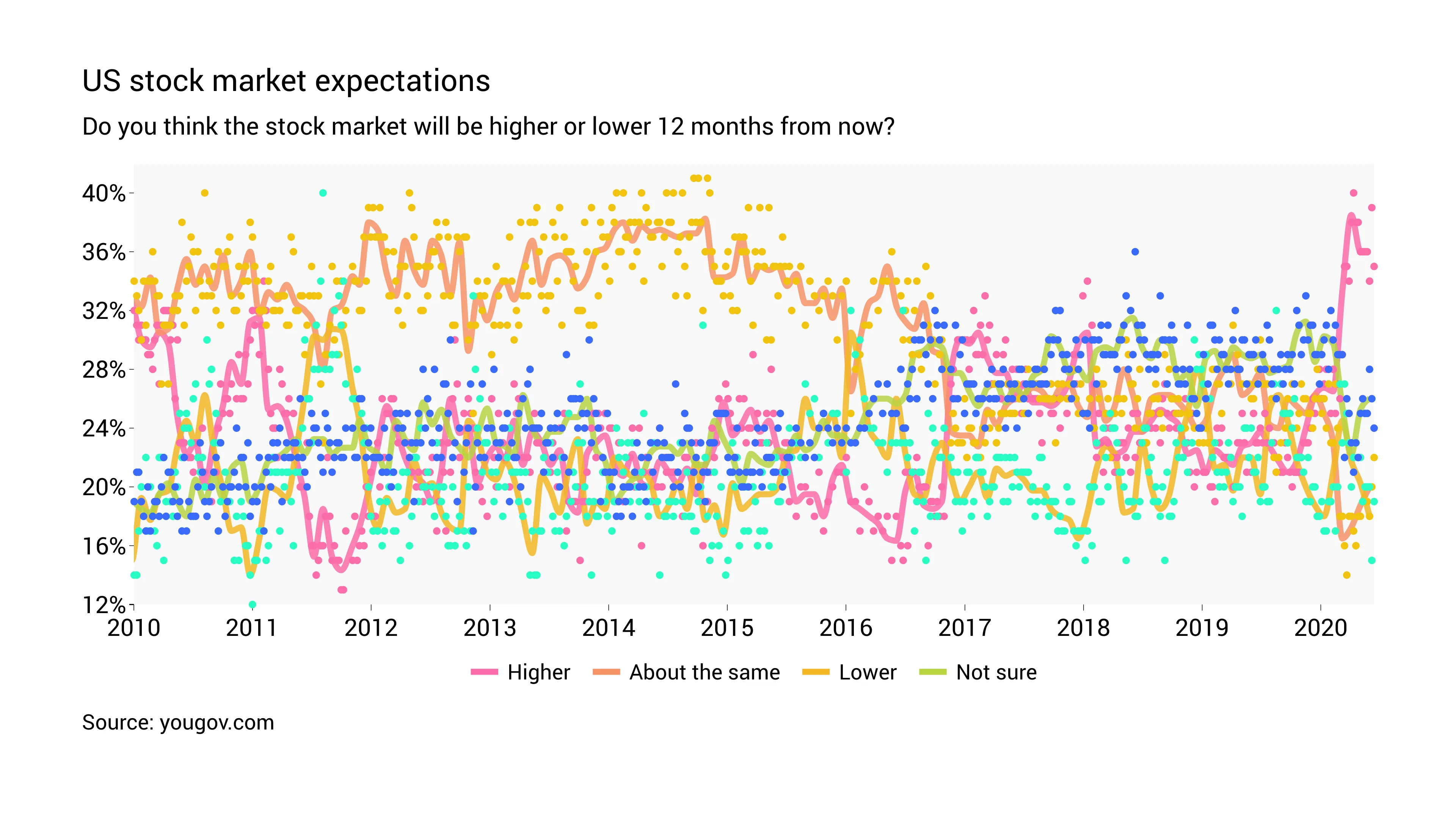 Time Series Graph example: US stock market expectations