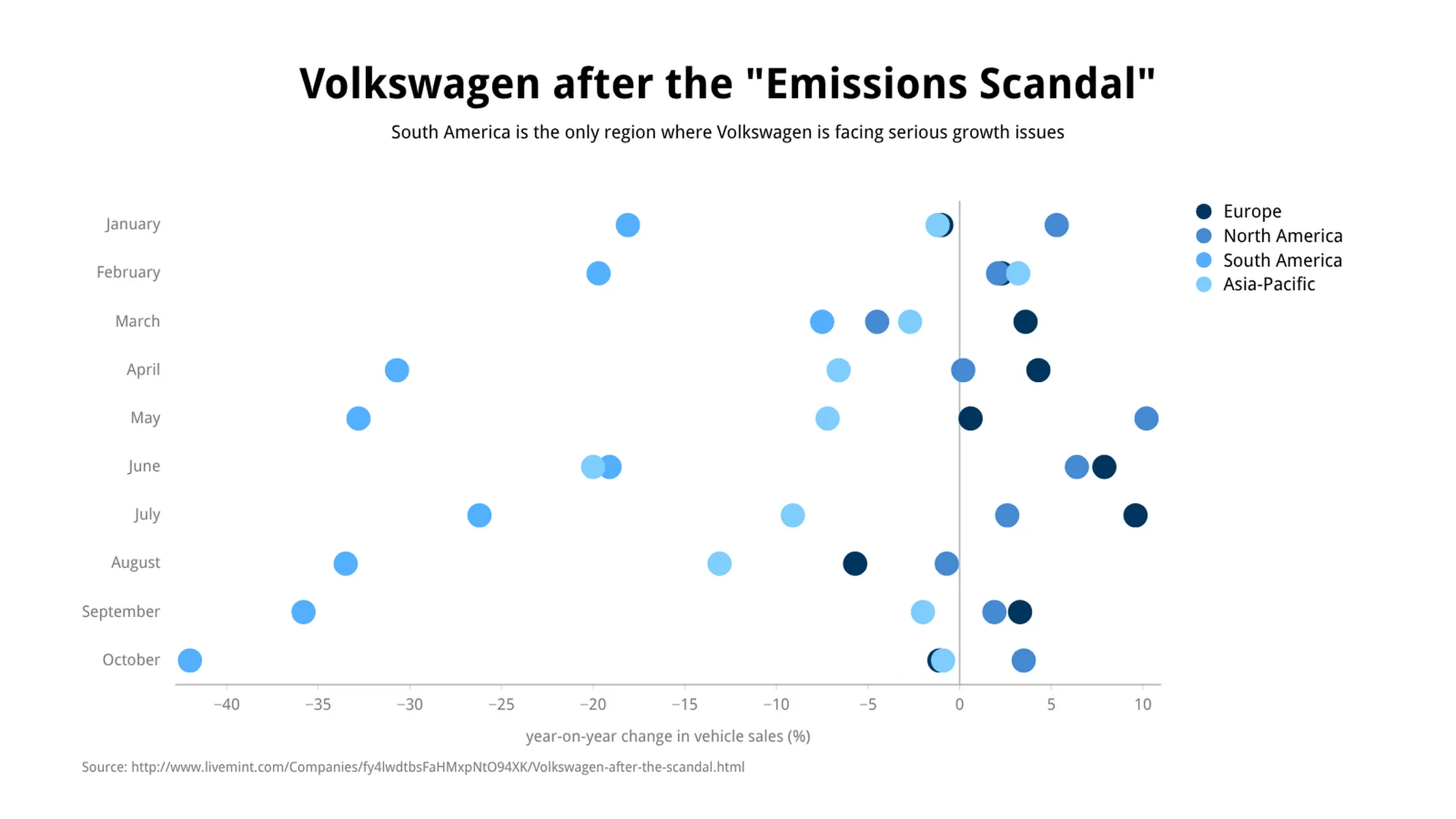 Dot Plot Chart example: Volkswagen after the "Emissions Scandal"