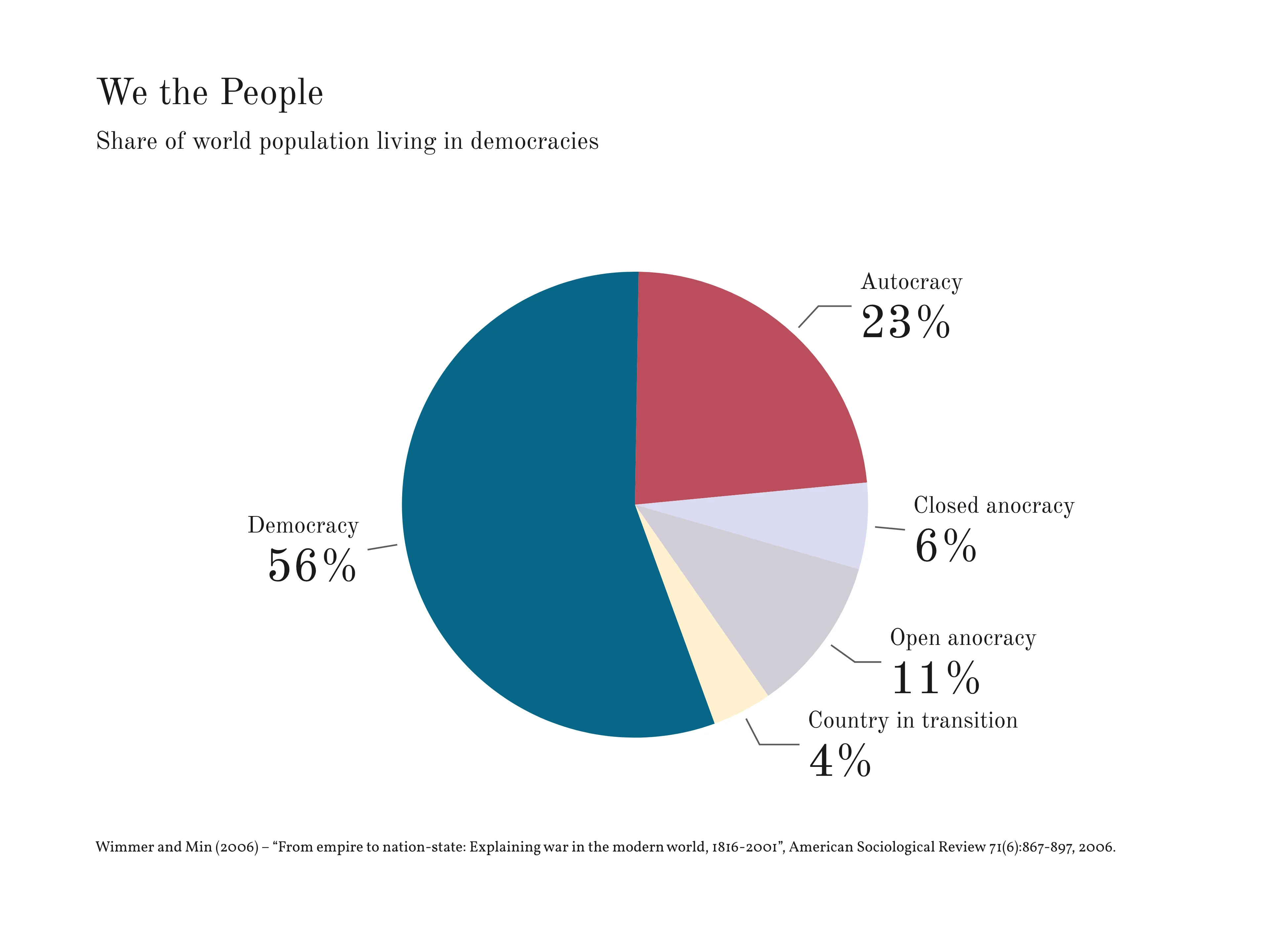Pie Chart example: We the People