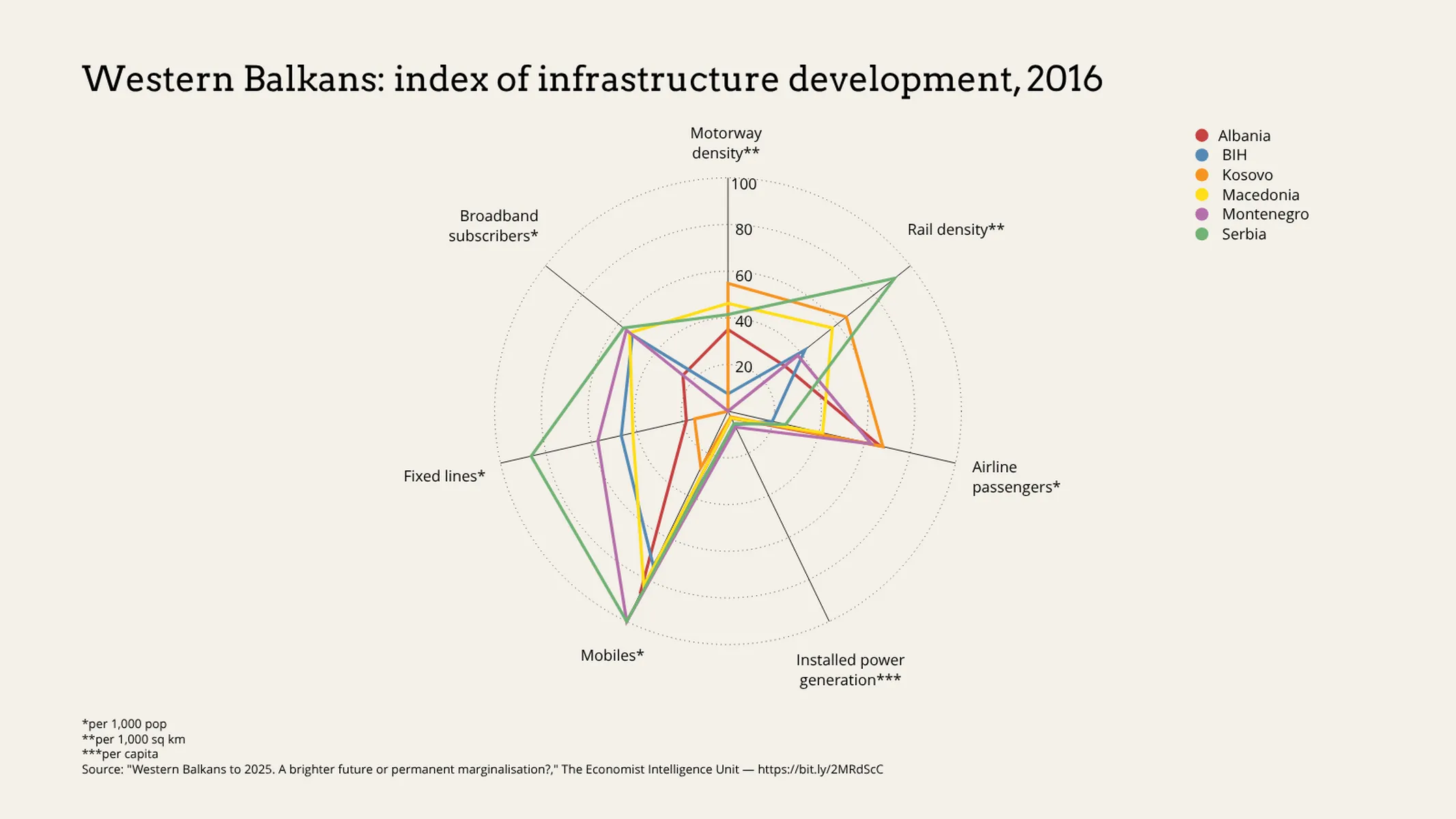 Radar Chart example: Western Balkans: index of infrastructure development, 2016
