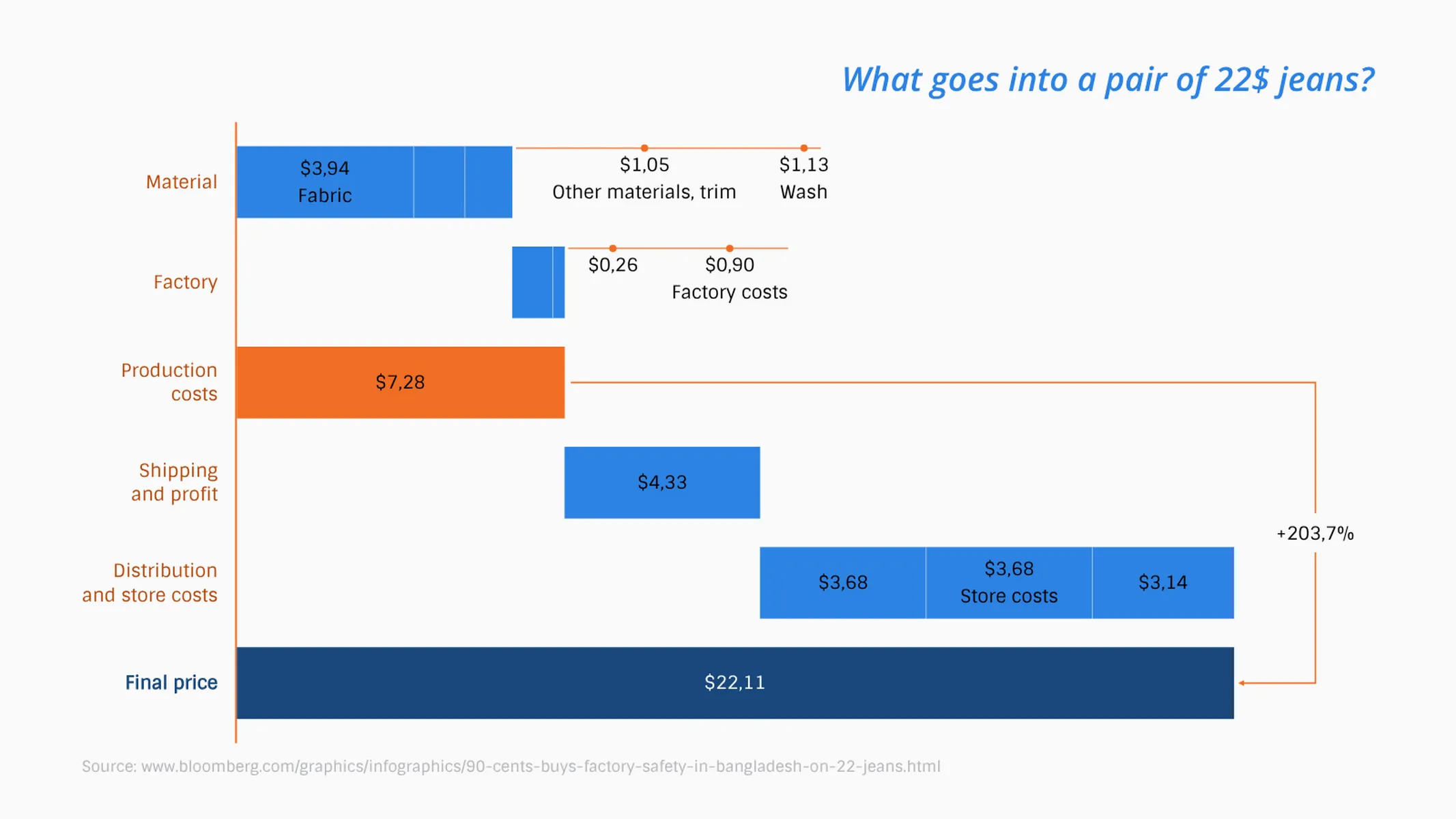 Waterfall Chart example: What goes into a pair of 22$ jeans?