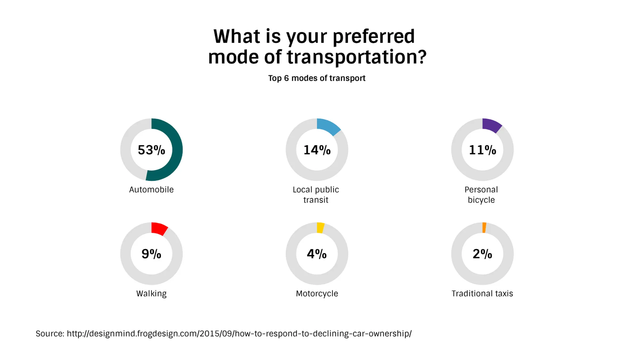 Multiple Radial Bars Chart example: What is your preferred 
mode of transportation?