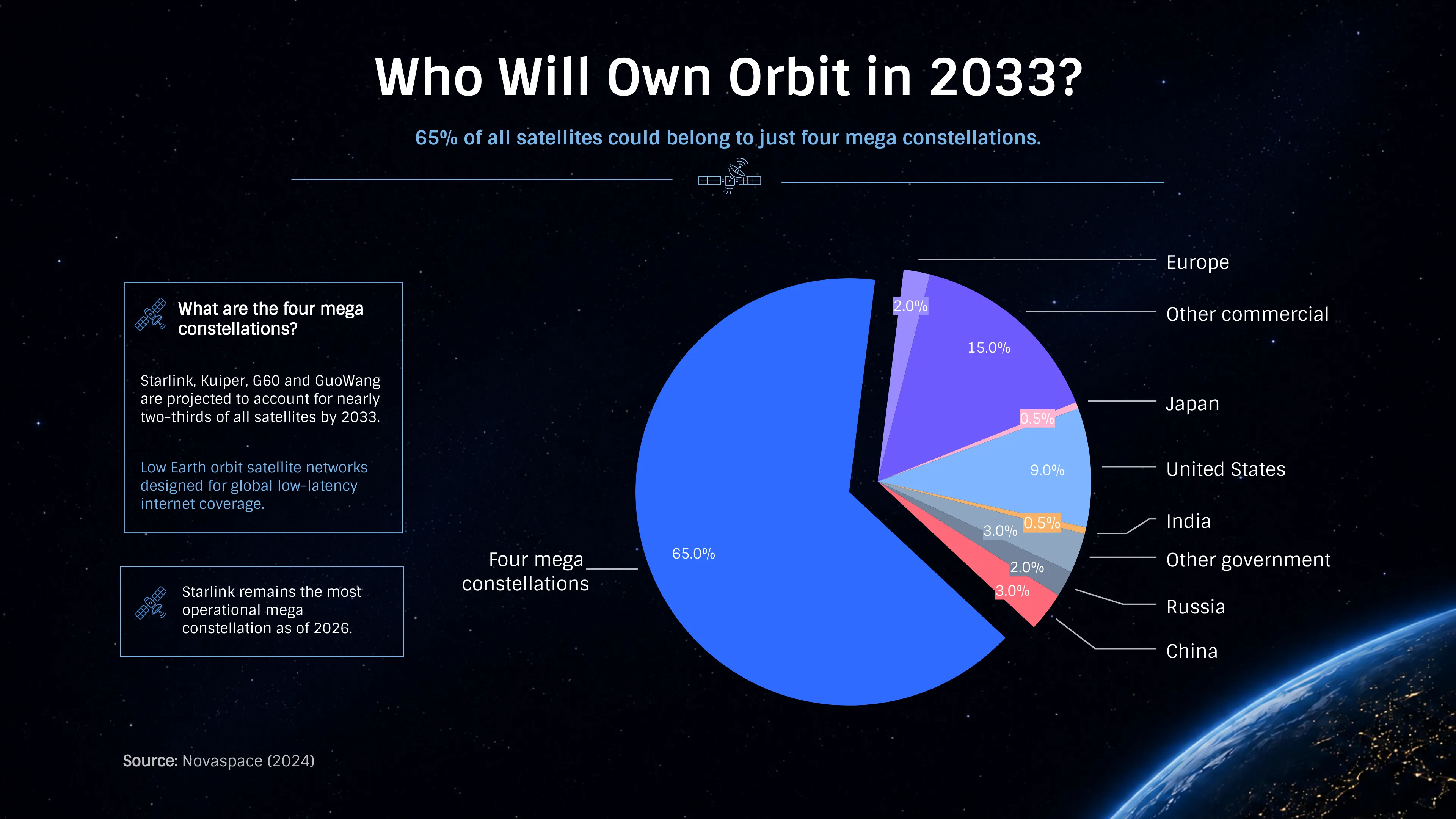 Pie Chart example: Who Will Own Orbit in 2033?