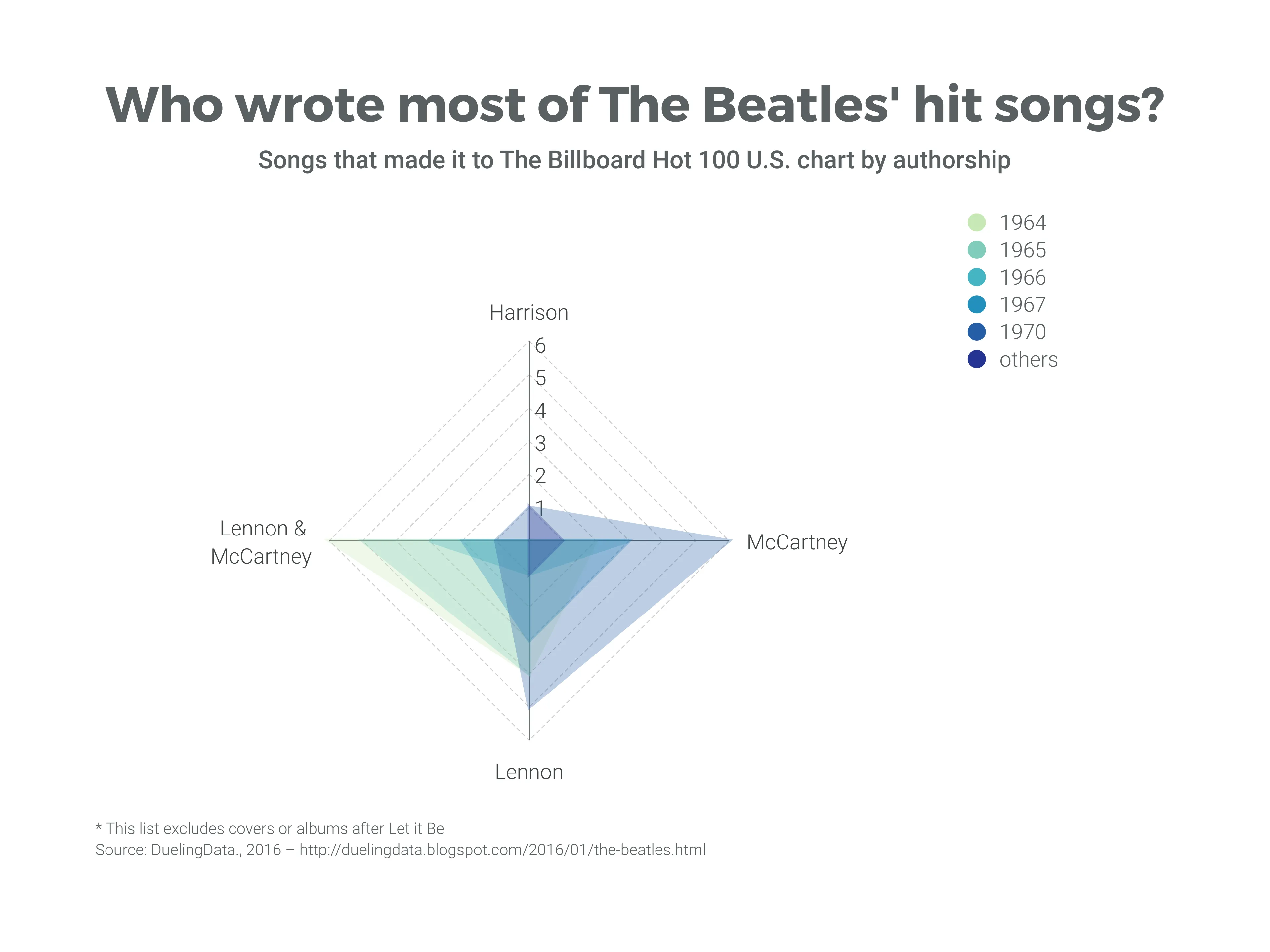 Radar Chart example: Who wrote most of The Beatles' hit songs?