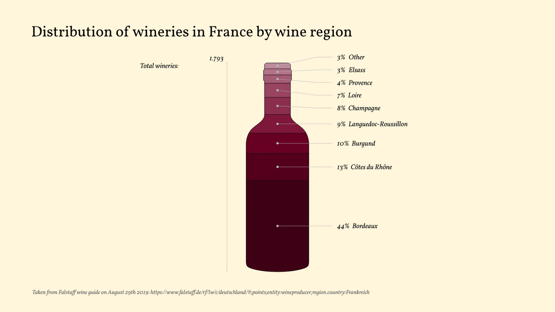 Bottle Chart example: Distribution of wineries in France by wine region