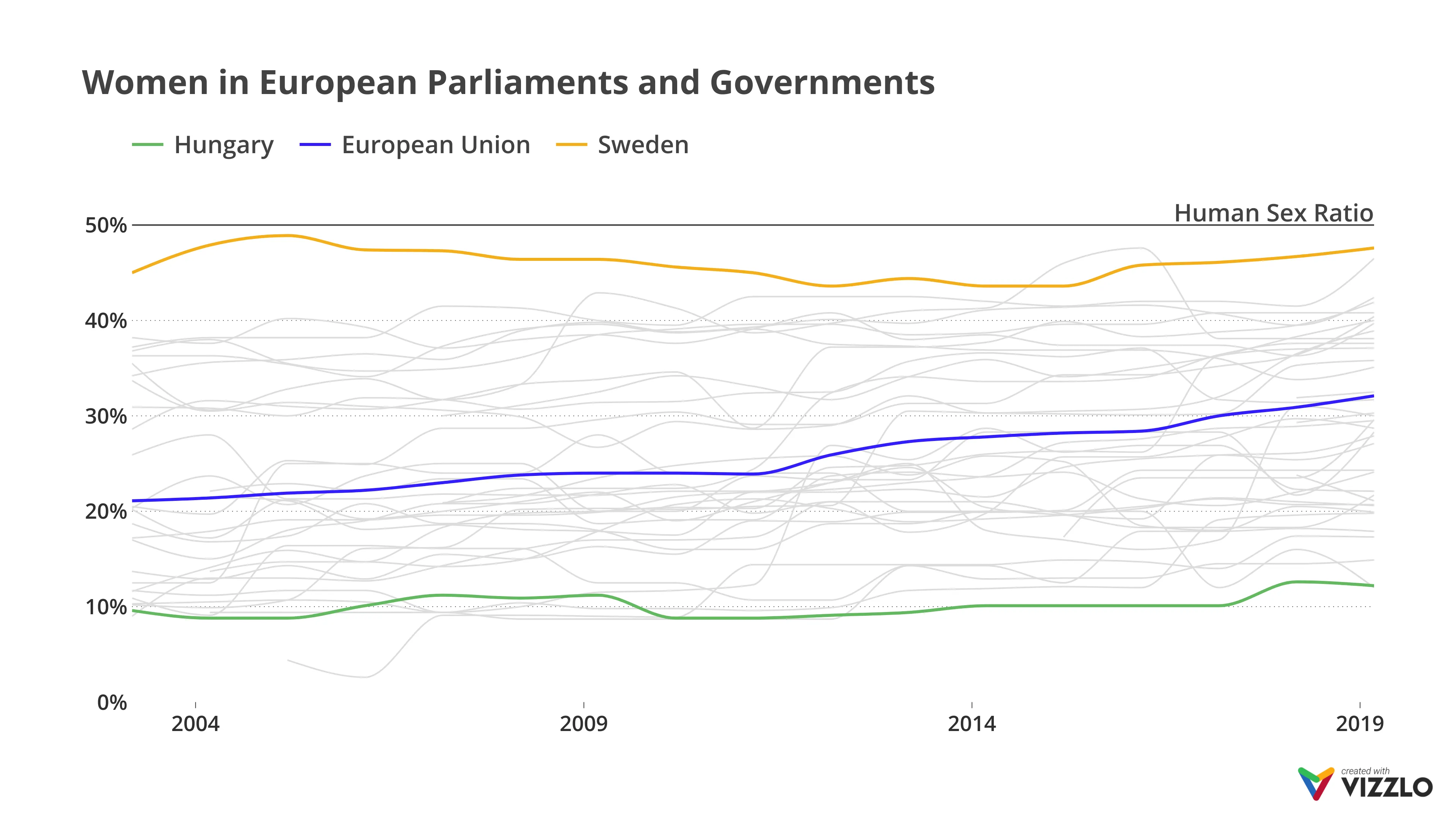 Time Series Graph example: Women in European Parliaments and Governments