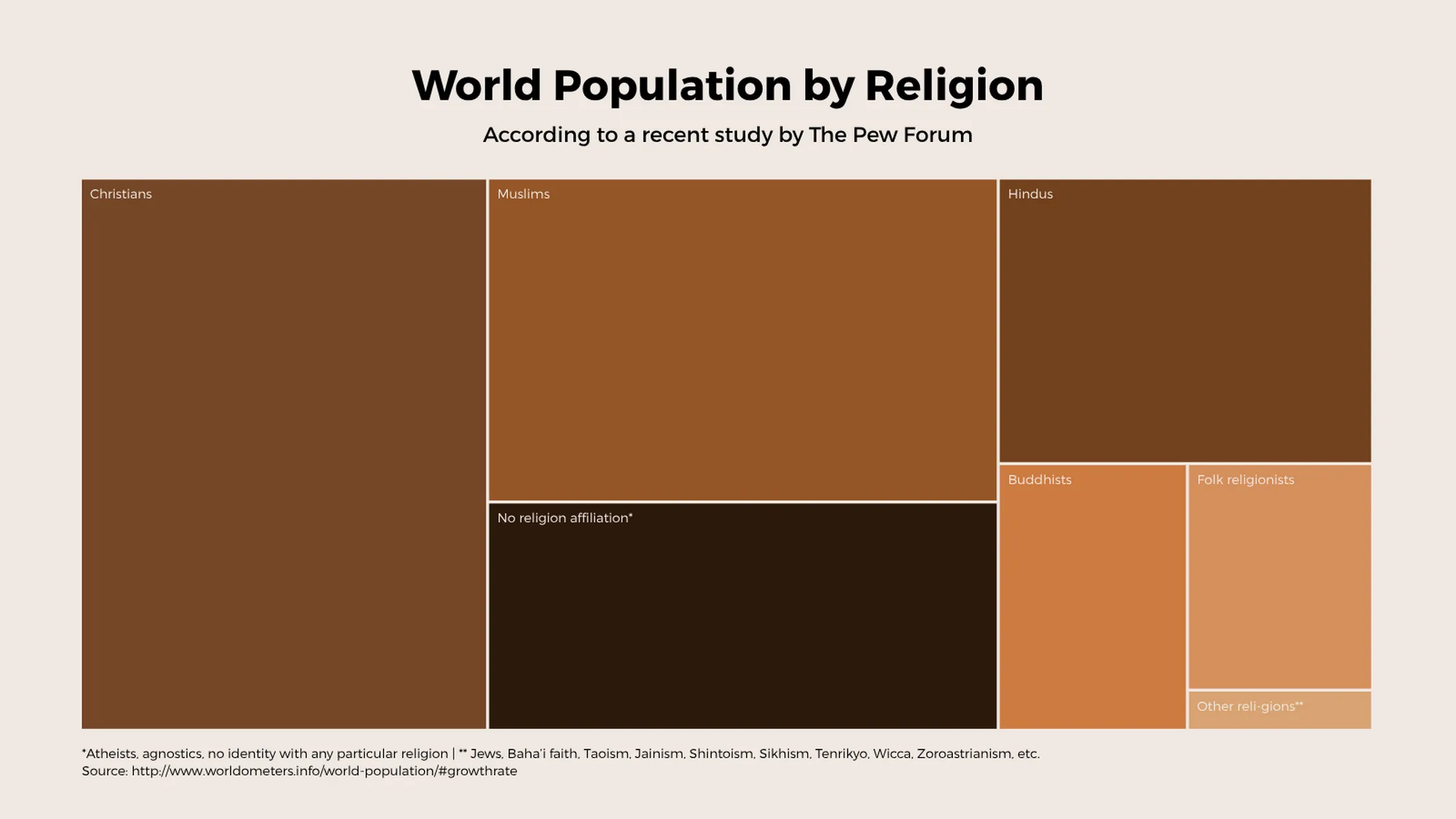 Treemap example: World Population by Religion