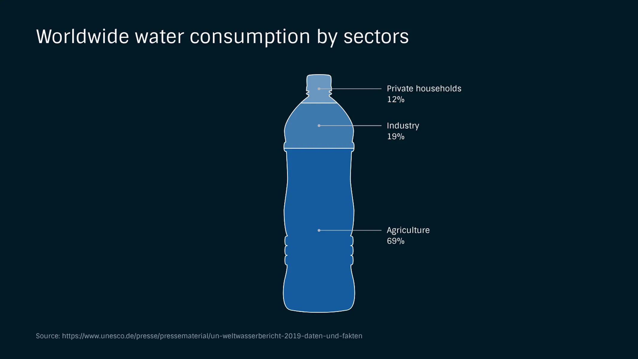 Bottle Chart example: Worldwide water consumption by sectors